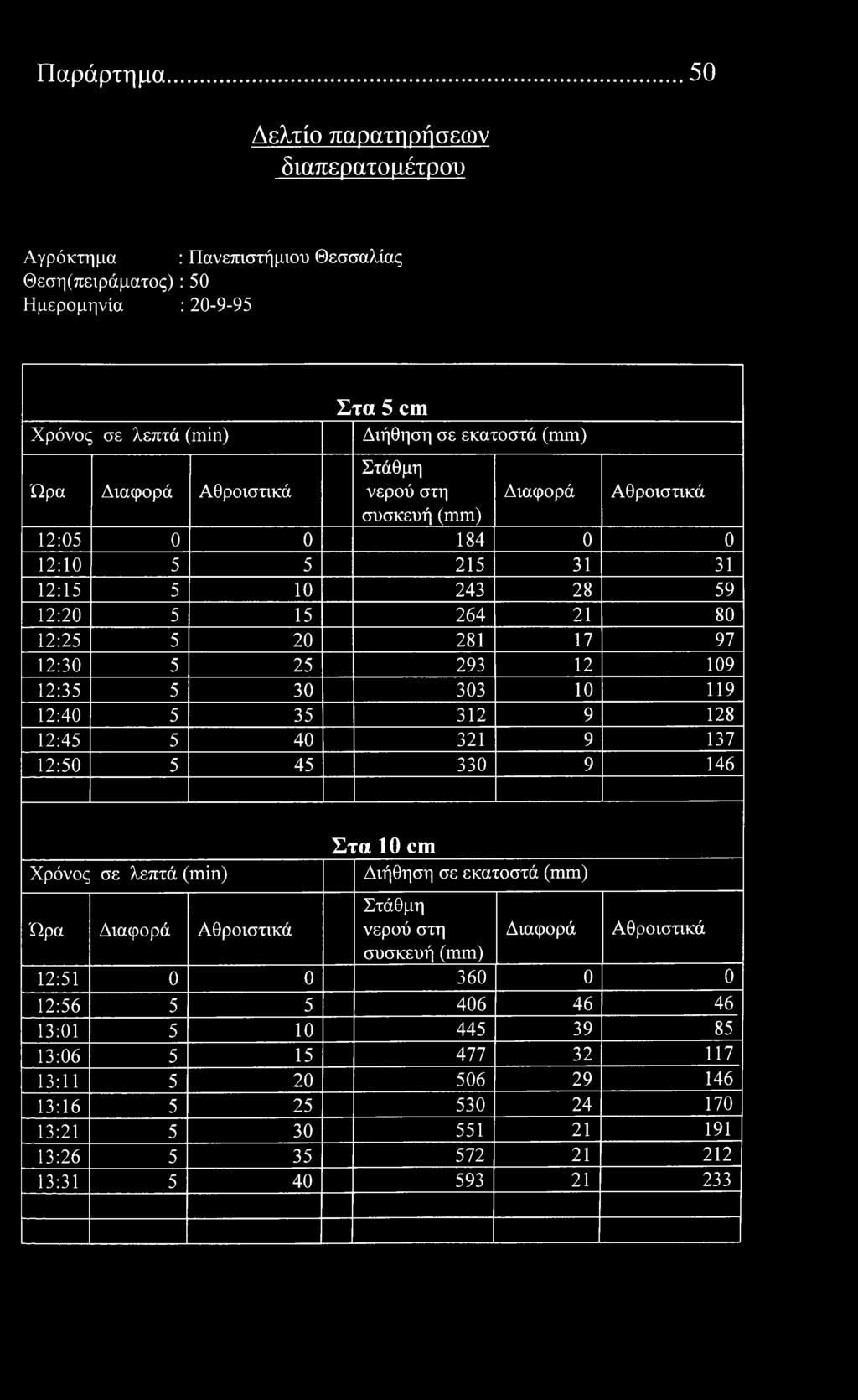 Παράρτημα 50 Δελτί παρατηρήσεων διαπερατό μέτρυ Αγρόκτημα Θεση(πειράματς) : 50 Ημερμηνία : 20-9-95 : Πανεπιστήμιυ Θεσσαλίας λεπτά () Στα 5 cm Διήθηση σε εκατστά συσκευή 12:05 0 0 184 0 0 12:10 5 5