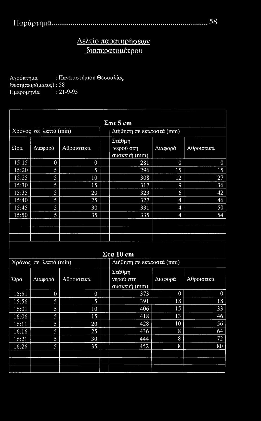 Παράρτημα 58 Δελτί παρατηρήσεων διαπερατό αέτρυ Αγρόκτημα : Πανεπιστήμιυ Θεσσαλίας Θεση(πειράματς): 58 Ημερμηνία : 21-9-95 λεπτά () Στα 5 cm Διήθηση σε εκατστά συσκευή 15:15 0 0 281 0 0 15:20 5 5 296
