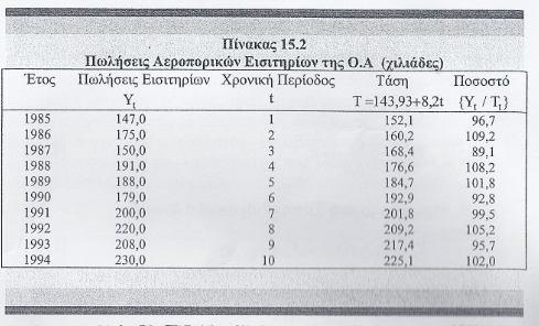 Πίνακας. Πωλήσεις Αεροπορικών Εισιτηρίων της Ο.Α σε χιλιάδες Εκτιμούμε τη γραμμή τάσης που είναι: Y 43.93 8. οι τιμές της τάσης για την περίοδο 985-994 δίνονται στην τρίτη στήλη του πίνακα.