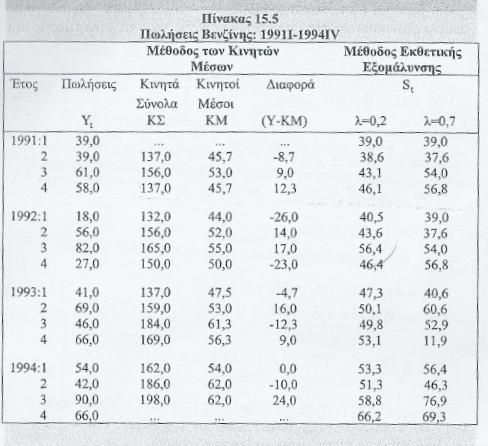 Πίνακας.4 Πωλήσεις Βενζίνης 99-994 Η μέθοδος των κινητών παρουσιάζει ένα σοβαρό μειονέκτημα.