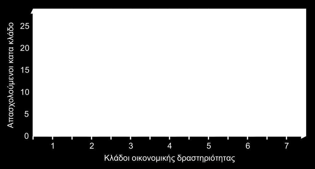 οικονομικής δραστηριότητας» Τιμές της μεταβλητής: «Κλάδοι οικονομικής