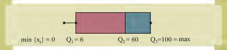 ΚΕΦΑΛΑΙΟ 1ο min {x j } Q 1 Q 3 max {x j } Q Σχ. (1.