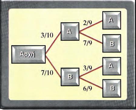 ΚΕΦΑΛΑΙΟ ο Έτσι η πιθανότητα κατά την πρώτη επιλογή να έχουμε κόκκινη σφαίρα και κατά τη δεύτερη μπλε είναι: 3 7 7 P( A B) = P( A) P( B/ A) = = 10 9 30 Το παρακάτω δενδροδιάγραμμα περιγράφει τη