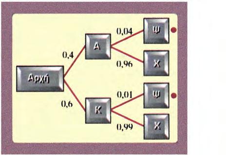 ΚΕΦΑΛΑΙΟ ο Πιθανότητα 0,4 0,04 = 0,016 0,4 0,96 = 0,384 0,6 0,01 = 0,006 0,6 0,99 = 0,594 α) Όπως βλέπουμε υπάρχουν «διαδρομές» που οδηγούν σε μαθητή ψηλότερο από 1,85 m.