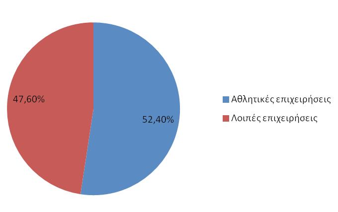 άσκησης Γράφημα 2: Αναλογία