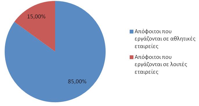 Γράφημα 3: Απασχόληση απόφοιτων Γράφημα 4: Είδη επιχειρήσεων που απασχολούνται οι απόφοιτοι του ΤΟΔΑ Βιβλιογραφία- Ιστογραφία ESOS, Το νέο σύστημα Πρακτικής Άσκησης των φοιτητών ΑΕΙ, 2012,