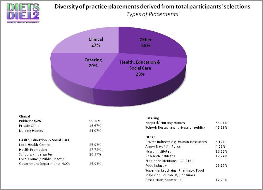 Φορείς τοποθέτησης Πρακτικής Άσκησης Δ&Δ για την περίοδο 2007-2013 Άλλοι φορείς 29.5% Υγεία, Εκπαίδευση & Κοινωνική πρόνοια 0.8% Νοσοκομεία Δημόσια Νοσοκομεία (n=238) 91.