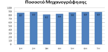 99) Στο παρακάτω γράφημα παρουσιάζεται το συνολικό ποσοστό μηχανογράφησης στα νοσοκομεία της κάθε Υγειονομικής