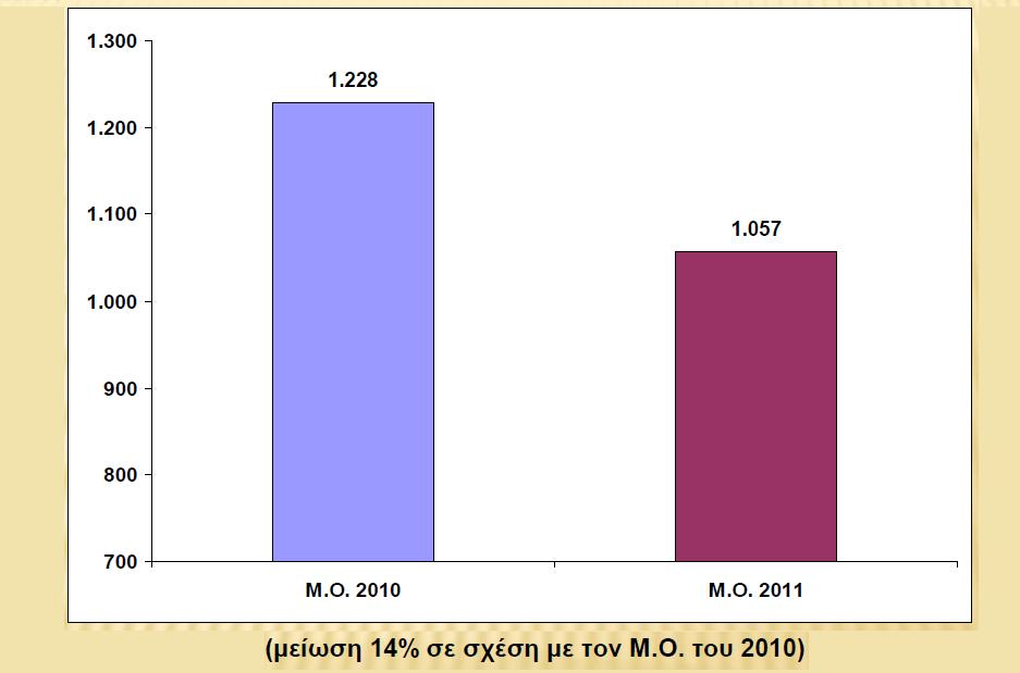 Σχήμα 31:Μέσο κόστος νοσηλείας ανά ασθενή 2010-2011 (Πηγή: Υπουργείο Υγείας και Κοινωνικής Αλληλεγγύης, 2012α σ.