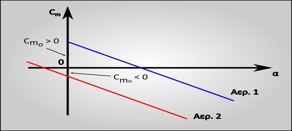 Αεροσκάφος 2: αναπτύσσει C m > 0 που τείνει να αυξήσει περαιτέρω τη γωνία πρόσπτωσης. Σημείο Α: Αντίστροφη περίπτωση, ισχύουν τα αντίστοιχα.