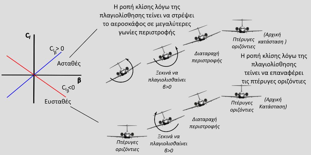 Εγκάρσια στατική ευστάθεια Συνθήκη ευστάθειας Εγκάρσια στατική ευστάθεια: Ικανότητα του αεροσκάφους να διατηρεί ισορροπία με τις πτέρυγες οριζόντιες