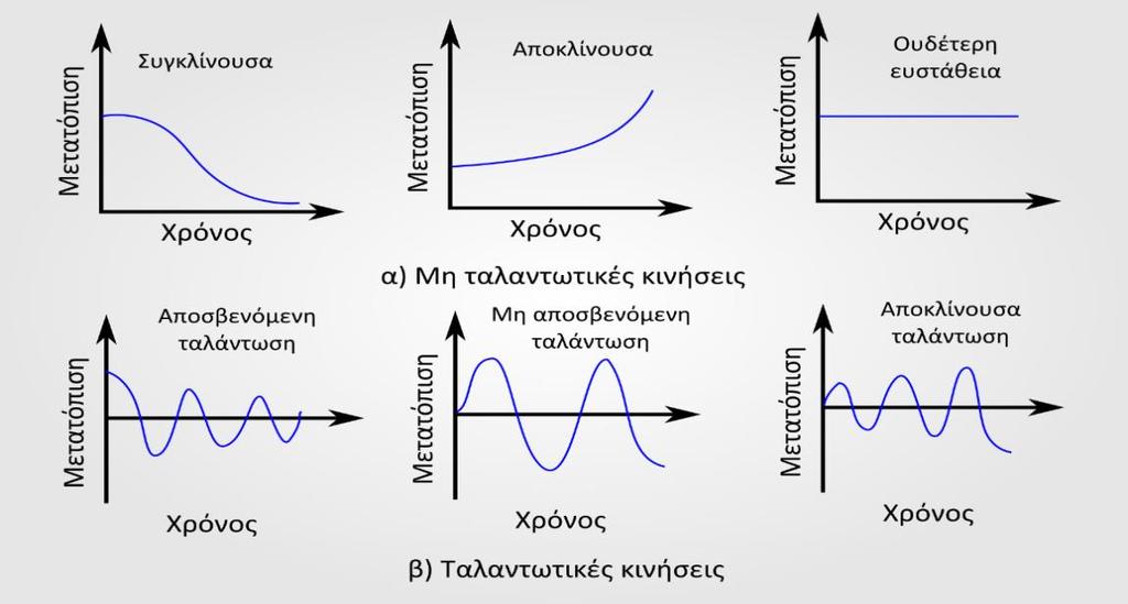 Δυναμική Ευστάθεια Aφορά την χρονική διάρκεια και τον τρόπο που το αεροσκάφος επανέρχεται στην κατάσταση ισορροπίας, εφόσον είναι ευσταθές.