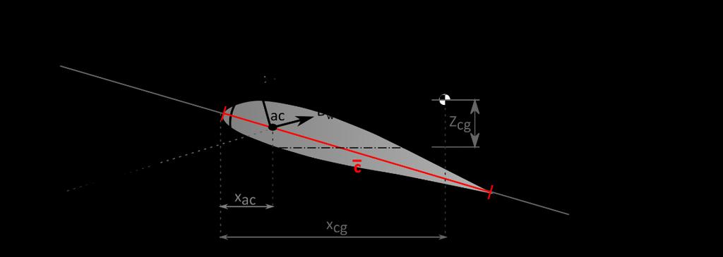 Διαμήκης στατική ευστάθεια Υπολογισμός της ροπής πρόνευσης Σχήμα: αεροτομή της κύριας πτέρυγας (wing δείκτης w).