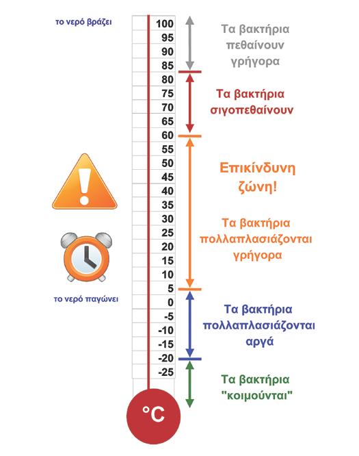 ΔΙΑΧΕΙΡΙΣΗ ΥΓΙΕΙΝΗΣ ΚΑΙ ΑΣΦΑΛΕΙΑΣ ΤΡΟΦΙΜΩΝ ΣΕ ΚΡΕΟΠΩΛΕΙΑ Σχήμα 6.