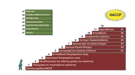 ΔΙΑΧΕΙΡΙΣΗ ΥΓΙΕΙΝΗΣ ΚΑΙ ΑΣΦΑΛΕΙΑΣ ΤΡΟΦΙΜΩΝ ΣΕ ΚΡΕΟΠΩΛΕΙΑ 1. Σύσταση ομάδας HACCP 2. Περιγραφή του παραγόμενου προϊόντος 3. Προσδιορισμός της πιθανής χρήσης του προϊόντος 4.