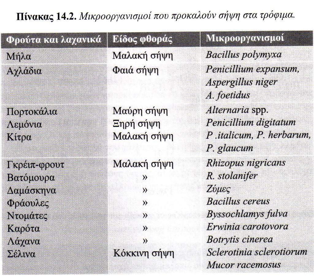Α. 3 Μικροβιολογική αποικοδόμηση φυτικών πηκτινών Προκαλείται από πηκτολυτικά