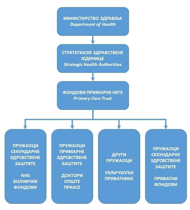 Здравствени системи у појединим земљама Слика 8. Организација Националне здравствене службе (NHS) у Великој Британији Извор: Thomson J.