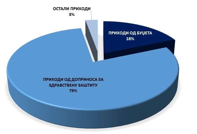 Здравствени системи у појединим земљама Од приватних средстава у систем здравства укључена су само средства од партиципације која подразумева учешћа осигураника у трошковима коришћења здравствене