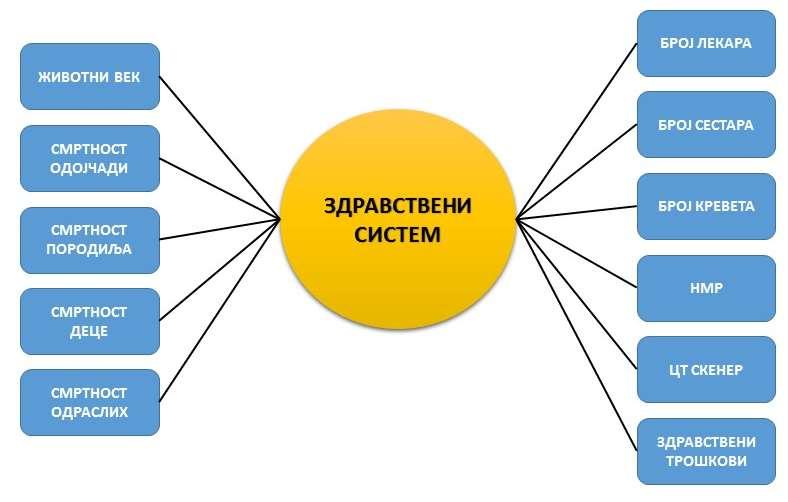 Оцена ефикасности здравственог система применом метода и техника савременог менаџмента посматраних DMU.