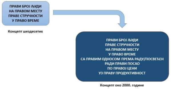 Општи аспекти развоја менаџмента у здравству Слика 1. Планирање људских ресурса Извор: Бјеговић-Микановић, В.