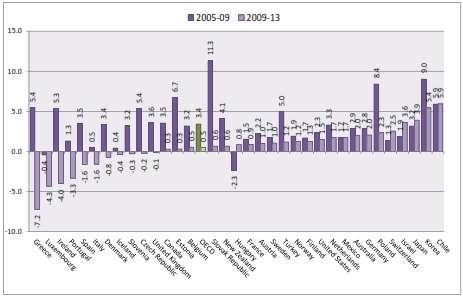 Менаџмент и здравствени систем Слика 6. Просечна годишња стопа раста per capita здравствене потрошње, ОЕЦД земље, 2005 2013. Извор: OECD Health Statistics 2015. www.oecd.