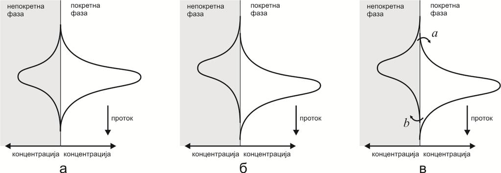 Слика 3. Утицај уздужне дифузије на ширину пика. Слика 4. Различити путеви (1 и 2) у пакованој хроматографској колони (слика лево) и скоро исти у капиларној (слика десно). 3. Непотпуна равнотежа компоненти између непокретне и покретне фазе.