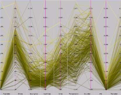 7 ο Κεφάλαιο Τεχνικές Οπτικής Παρουσίασης των Μοντέλων Εξόρυξης Γνώσης 330 Σχήμα 7.1 Parallel Coordinates 7.3.2.