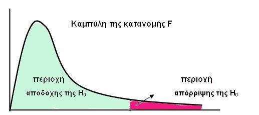 Βήμα 3ο Γραφική παράσταση Βήμα 4ο Αποτέλεσμα και Απόφαση υπόθεση Ελέγχουμε, σε επίπεδο σημαντικότητας a=0.