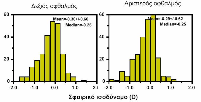 Στα επόµενα δύο figures παρουσιάζονται το σφαιρικό ισοδύναµο και οι εκτροπές υψηλής τάξεως στον δεξιό και τον αριστερό οφθαλµό.