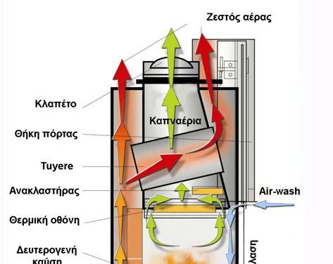 Τριπλού τοιχώματος. Τα δύο εξωτερικά τοιχώματα είναι φτιαγμένα από χάλυβα, ενώ το εσωτερικό μπορεί να είναι από χάλυβα, μαντέμι, κεραμικό ή πυρότουβλο.