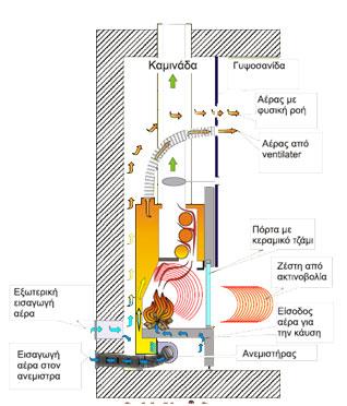 Κυρίως τον ανεμιστήρα τον χρησιμοποιούμε όταν θέλουμε να κάνουμε διανομή ζεστού αέρα και σε άλλα δωμάτια του σπιτιού με σωληνώσεις, πέρα από τον ενιαίο χώρο που βρίσκεται το τζάκι.