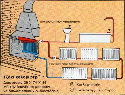 Τα τζάκια καλοριφέρ μπορούν να λειτουργήσουν ανάλογα με τις ανάγκες των καταναλωτών ως: Τζάκι καλοριφέρ μοναδική πηγή θερμότητας με παραγωγή ζεστού νερού W.C.