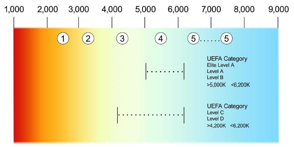 Η θερμοκρασία χρώματος σύμφωνα με την UEFA EN 12193:2007 Εφόσον
