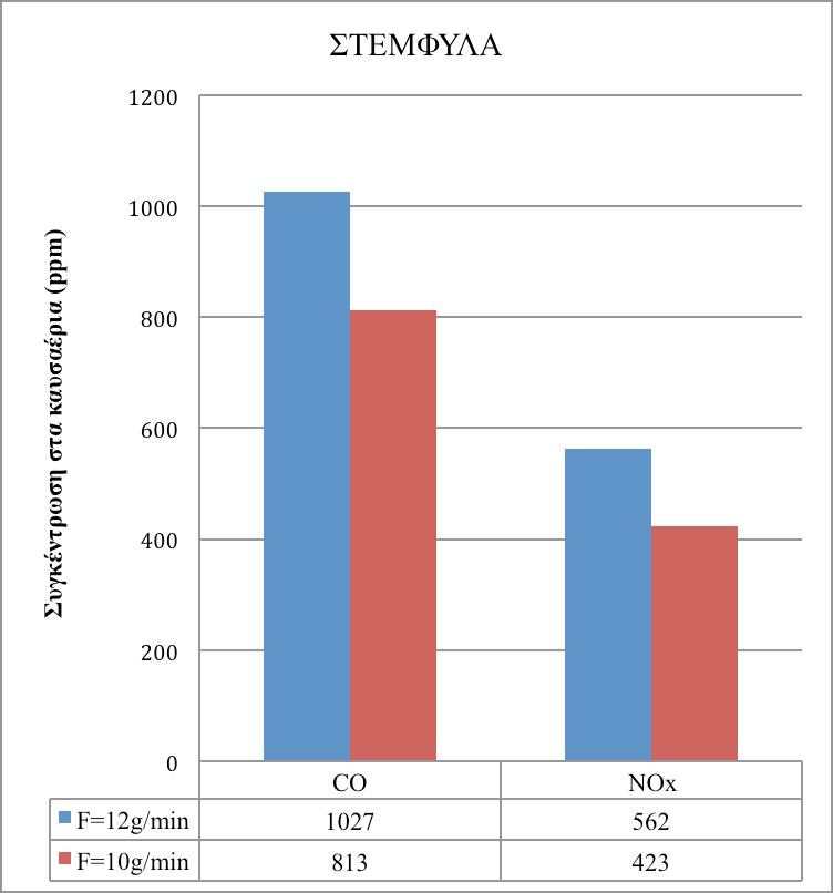 Διάγραµµα 4.