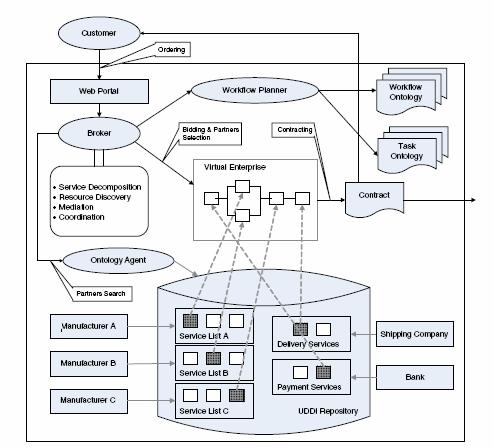 Στον σχεδιασµό, ο Οντολογικός πράκτορας εξωθεί την οντολογία υπηρεσίας από τη πληροφορία UDDI (Universal Description Discovery Integration protocol), ενώ η οντολογία «ροής εργασίας» και η οντολογία