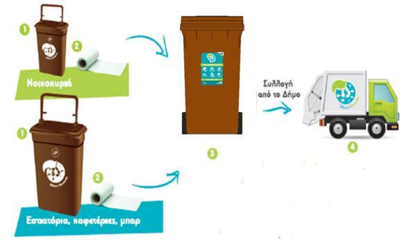 Εικόνα 9: Ενδεικτικό σύστημα Διαλογής στην Πηγή Βιοαποβλήτων στο Δήμο Σύρου - Ερμούπολης Τα υπολείμματα τροφών θα τοποθετούνται στον κάδο κουζίνας (1) εντός της ειδικής σακούλας (2) και όταν αυτή