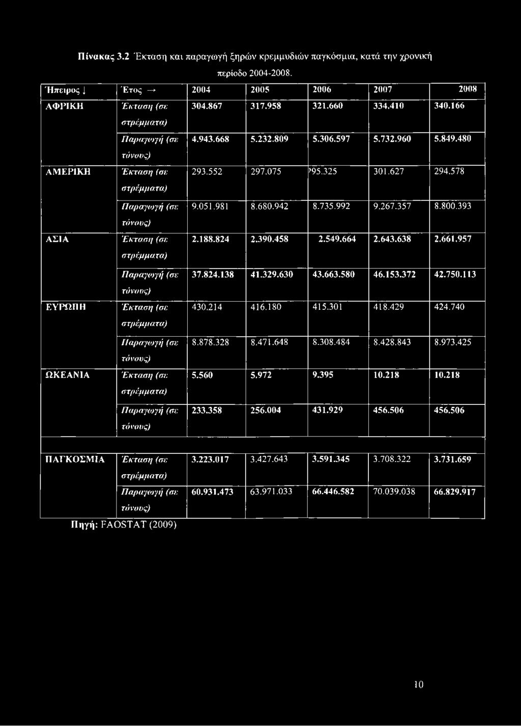 992 9.267.357 8.800.393 τόνους) ΑΣΙΑ Έκταση (σε στρέμματα) 2.188.824 2.390.458 2.549.664 2.643.638 2.661.