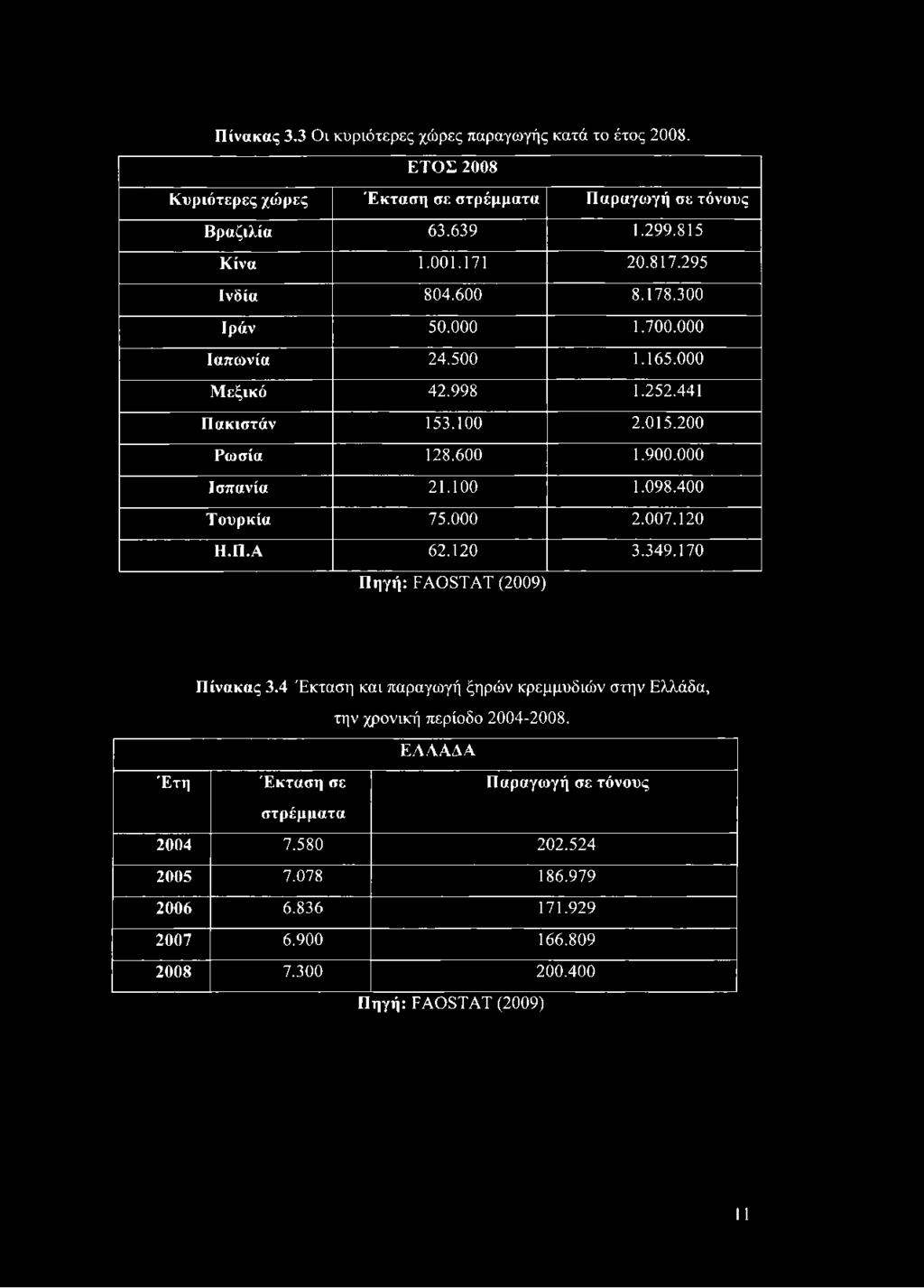 000 Ισπανία 21.100 1.098.400 Τουρκία 75.000 2.007.120 Η.Π.Α 62.120 3.349.170 Πηγή: FAOSTAT (2009) Πίνακας 3.