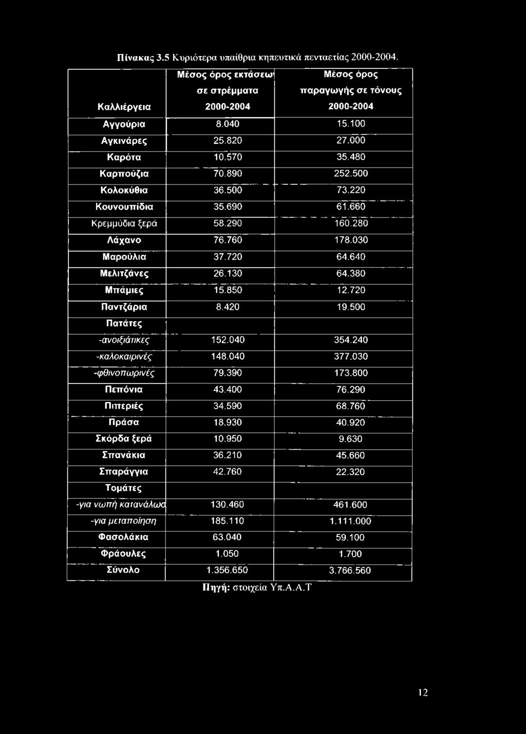 030 Μ αρ ούλια 37.720 64.640 Μ ελιτζά νες 26.130 64.380 Μ π άμιες 15.850 12.720 Π α ντζά ρια 8.420 19.500 Πατάτες -α νοιξιά τικες 152.040 354.240 -κα λο κα ιρ ινές 148.040 377.