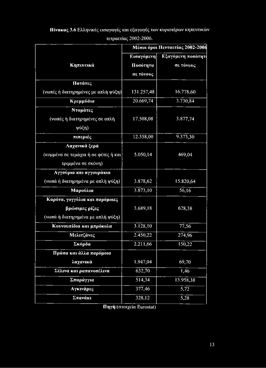 730,84 Ντομάτες (νωπές ή διατηρημένες σε απλή 17.508,08 3.877,74 ψύξη) πιπεριές 12.358,00 9.373,30 Λαχανικά ξερά (κομμένα σε τεμάχια ή σε φέτες ή και 5.