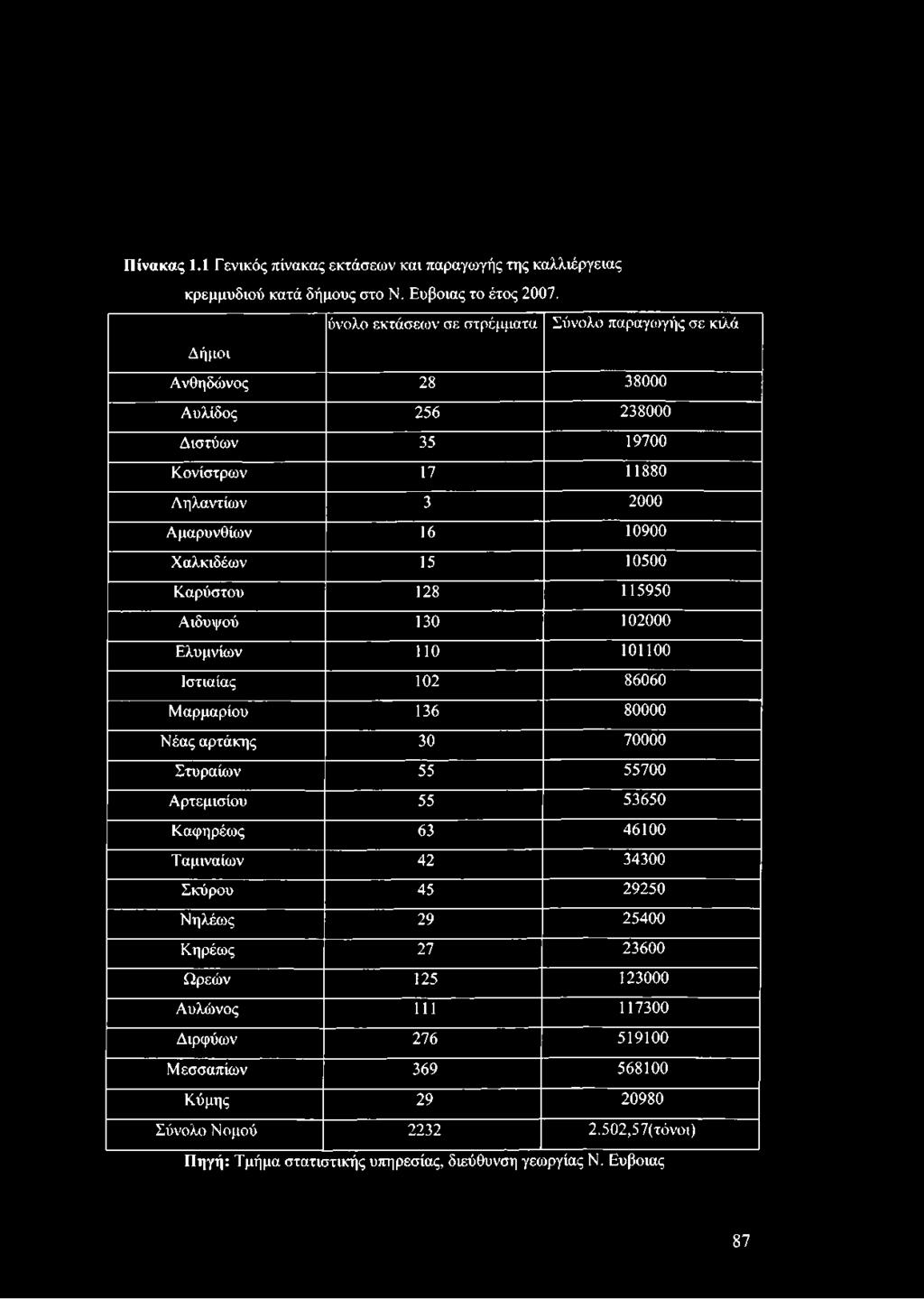 10500 Καρύστου 128 115950 Αιδυψού 130 102000 Ελυμνίων 110 101100 Ιστιαίας 102 86060 Μαρμαρίου 136 80000 Νέας αρτάκης 30 70000 Στυραίων 55 55700 Αρτεμισίου 55 53650 Καφηρέως 63 46100