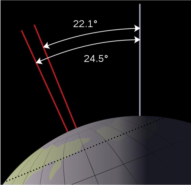 Εικόνα 16 : Αλλαγή κλίσης Εικόνα 17 : Μεταπτωτική κίνηση άξονα 2.7 Ηλιακή δραστηριότητα Ο σημαντικότερος φυσικός παράγοντας της μεταβλητότητας του κλίματος της Γης είναι η ηλιακή δραστηριότητα.