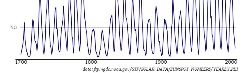 Εικόνα 18 : Ετήσιες μετρήσεις ηλιακών κηλίδων Αλλαγές στο μαγνητικό πεδίο του ήλιου οδηγούν σε αλλαγές στον ηλιακό άνεμο και κατα συνέπεια σε αλλαγές στον ιονισμό της ατμόσφαιρας.