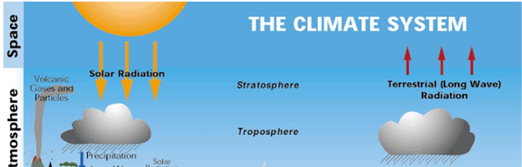 Εικόνα 1: Το κλιματικό σύστημα 1.2 Πως γνωρίζουμε ότι το κλίμα αλλάζει. Το κλίμα της Γης έχει αλλάξει αρκετές φόρες στην διάρκεια της ιστορίας της. Τα τελευταία 650.