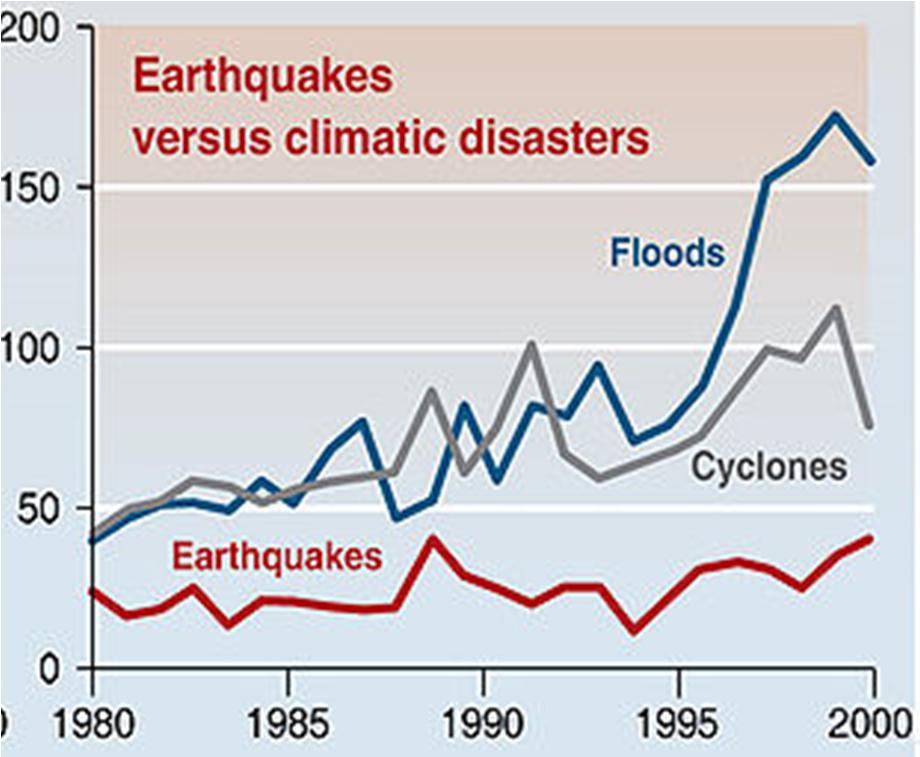 Αυτά σε συνδυασμό με τα ακραία φαινόμενα που λαμβάνουν χώρα παγκοσμίως δείχνουν ότι το κλίμα της Γης αλλάζει. Εικόνα 5 : Αύξηση κλιματικών καταστροφών συγκριτικά με τους σεισμούς (1980-2000) 1.