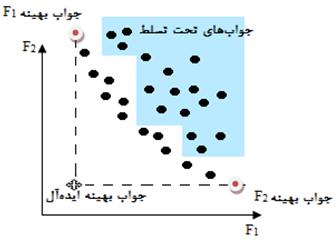 طراحی کنترل کننده فازی به روش تصميم گيری چند شاخصه ژنتيكی برای سيستم خودکار تنظيم ولتاژ 2 - مقدمه در صنعت دستيابی به عملكرد مناسب سيستمها همواره مدنظر بوده است.