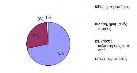 Σχήμα 1.1: Κατανομή της έκτασης της Περιφέρειας Κρήτης σε βασικές κατηγορίες χρήσης (Πηγή: Προαπογραφικά στοιχεία της Απογραφής Γεωργίας-Κτηνοτροφίας 1999/2000).