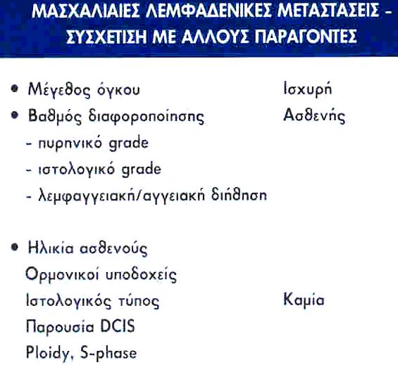 Ε Ι Σ Α Γ Ω Γ Η Επιδημιολογικές μελέτες έχουν δείξει ότι ο καρκίνος του μαστού είναι ο συχνότερος καρκίνος του γυναικείου πληθυσμού στις αναπτυγμένες χώρες του δυτικού κόσμου [1].