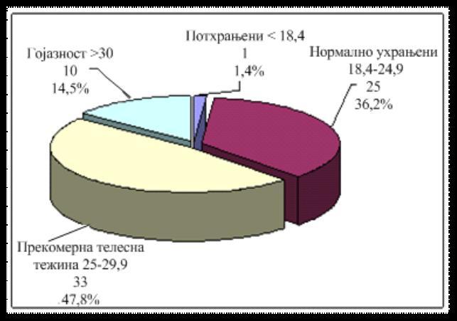 РЕЗУЛТАТИ Перцентилна дистрибуција и просечна вредност BMI указују да jе већина болесника претерано ухрањена или гојазна.