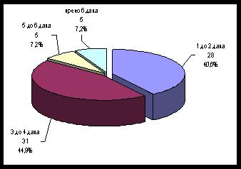 РЕЗУЛТАТИ (88.9%) мушкарца и 4 (11,1%) жене. У свим фазама било је статистички значајно више мушкараца него жена, Графикон 6.